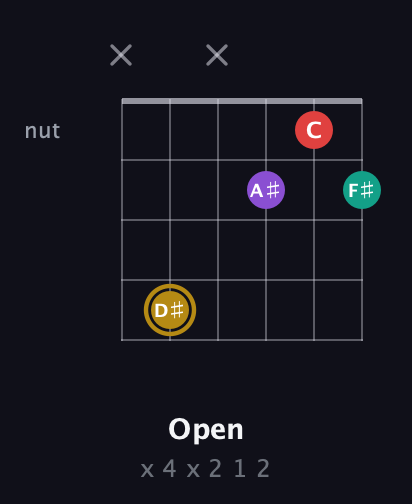 D♯ Minor 6th Sharp 9th guitar chord — Open (x 4 x 2 1 2) fretboard diagram in Open E Tuning (EBEG♯BE)
