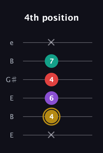 D♯ Minor 6th guitar tab — 4th position (x 4 6 4 7 x) in Open E Tuning (EBEG♯BE)