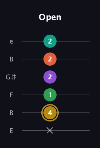 D♯ Minor 7th Added 9th guitar tab — Open (x 4 1 2 2 2) in Open E Tuning (EBEG♯BE)