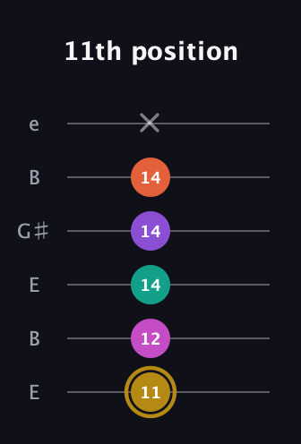 D♯ Minor 7th Flat 13th guitar tab — 11th position (11 12 14 14 14 x) in Open E Tuning (EBEG♯BE)