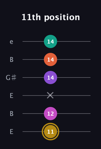 D♯ Minor 7th Flat 13th guitar tab — 11th position (11 12 x 14 14 14) in Open E Tuning (EBEG♯BE)