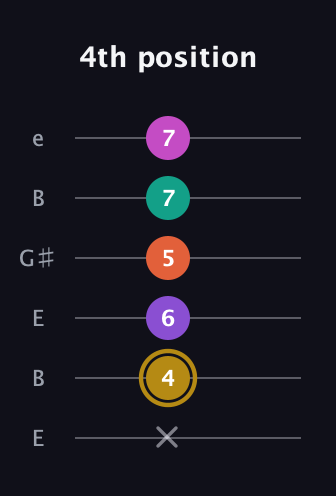 D♯ Minor 7th Flat 13th guitar tab — 4th position (x 4 6 5 7 7) in Open E Tuning (EBEG♯BE)