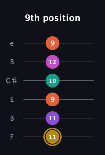 D♯ Minor 7th Flat 13th guitar tab — 9th position (11 11 9 10 12 9) in Open E Tuning (EBEG♯BE)