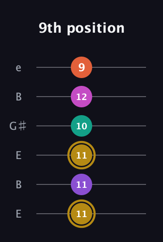 D♯ Minor 7th Flat 13th guitar tab — 9th position (11 11 11 10 12 9) in Open E Tuning (EBEG♯BE)