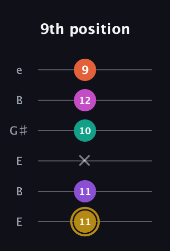 D♯ Minor 7th Flat 13th guitar tab — 9th position (11 11 x 10 12 9) in Open E Tuning (EBEG♯BE)