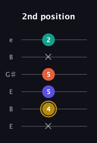 D♯ Minor 7th Flat 5th guitar tab — 2nd position (x 4 5 5 x 2) in Open E Tuning (EBEG♯BE)
