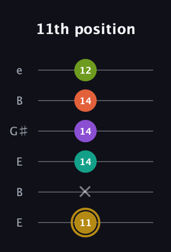 D♯ Minor 7th Flat 9th guitar tab — 11th position (11 x 14 14 14 12) in Open E Tuning (EBEG♯BE)