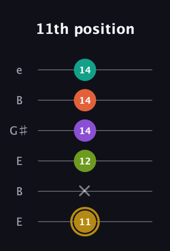 D♯ Minor 7th Flat 9th guitar tab — 11th position (11 x 12 14 14 14) in Open E Tuning (EBEG♯BE)