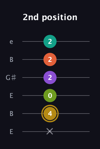 D♯ Minor 7th Flat 9th guitar tab — 2nd position (x 4 0 2 2 2) in Open E Tuning (EBEG♯BE)