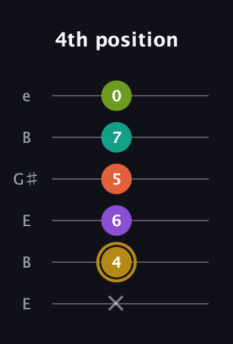 D♯ Minor 7th Flat 9th guitar tab — 4th position (x 4 6 5 7 0) in Open E Tuning (EBEG♯BE)