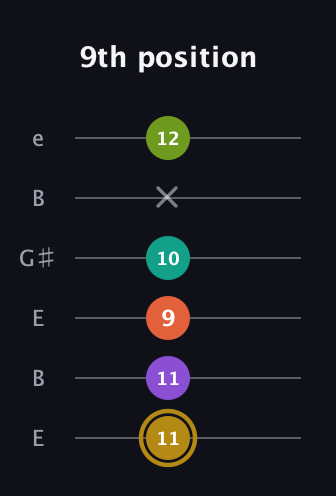 D♯ Minor 7th Flat 9th guitar tab — 9th position (11 11 9 10 x 12) in Open E Tuning (EBEG♯BE)