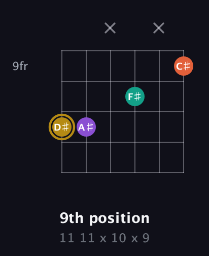 D♯ Minor 7th Sharp 13th guitar chord — 9th position (11 11 x 10 x 9) fretboard diagram in Open E Tuning (EBEG♯BE)