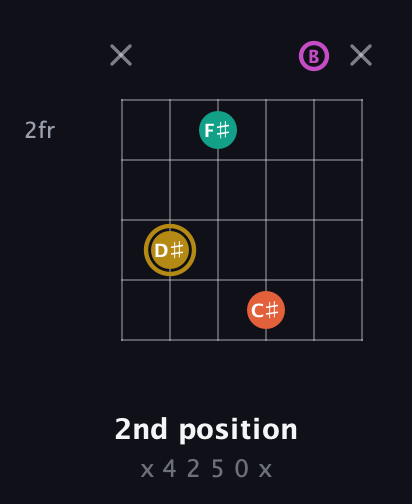D♯ Minor 7th Sharp 5th guitar chord — 2nd position (x 4 2 5 0 x) fretboard diagram in Open E Tuning (EBEG♯BE)