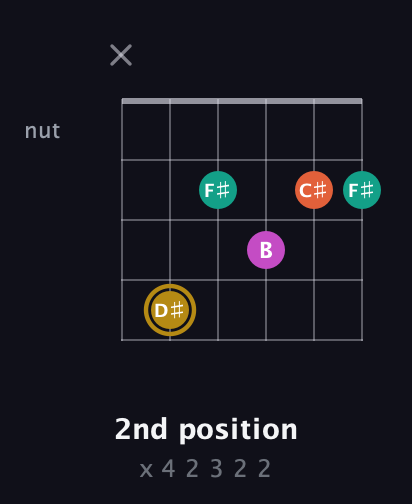 D♯ Minor 7th Sharp 5th guitar chord — 2nd position (x 4 2 3 2 2) fretboard diagram in Open E Tuning (EBEG♯BE)