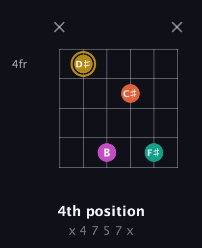 D♯ Minor 7th Sharp 5th guitar chord — 4th position (x 4 7 5 7 x) fretboard diagram in Open E Tuning (EBEG♯BE)