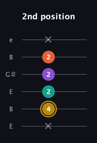 D♯ Minor 7th Sharp 9th guitar tab — 2nd position (x 4 2 2 2 x) in Open E Tuning (EBEG♯BE)