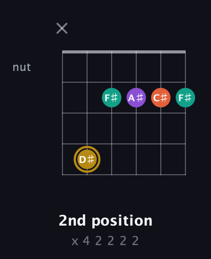 D♯ Minor 7th Sharp 9th guitar chord — 2nd position (x 4 2 2 2 2) fretboard diagram in Open E Tuning (EBEG♯BE)