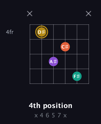 D♯ Minor 7th Sharp 9th guitar chord — 4th position (x 4 6 5 7 x) fretboard diagram in Open E Tuning (EBEG♯BE)