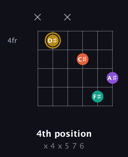 D♯ Minor 7th Sharp 9th guitar chord — 4th position (x 4 x 5 7 6) fretboard diagram in Open E Tuning (EBEG♯BE)