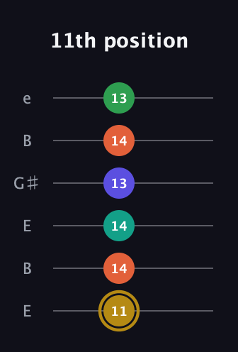 D♯ Minor 9th Flat 5th guitar tab — 11th position (11 14 14 13 14 13) in Open E Tuning (EBEG♯BE)