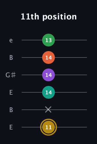 D♯ Minor 9th Sharp 13th guitar tab — 11th position (11 x 14 14 14 13) in Open E Tuning (EBEG♯BE)