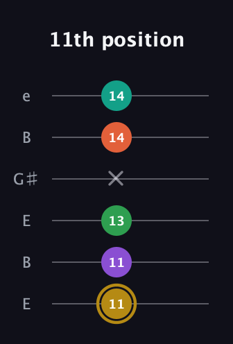 D♯ Minor 9th Sharp 13th guitar tab — 11th position (11 11 13 x 14 14) in Open E Tuning (EBEG♯BE)