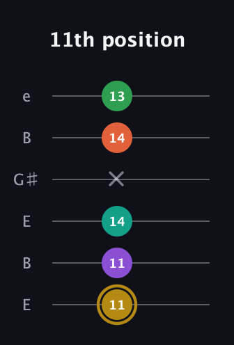 D♯ Minor 9th Sharp 13th guitar tab — 11th position (11 11 14 x 14 13) in Open E Tuning (EBEG♯BE)