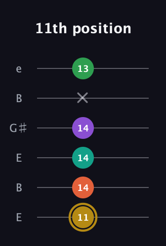 D♯ Minor 9th Sharp 13th guitar tab — 11th position (11 14 14 14 x 13) in Open E Tuning (EBEG♯BE)