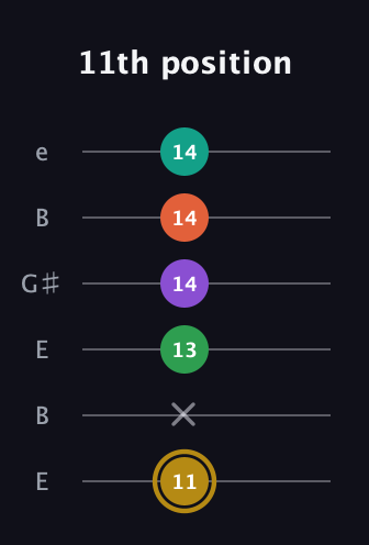 D♯ Minor 9th Sharp 13th guitar tab — 11th position (11 x 13 14 14 14) in Open E Tuning (EBEG♯BE)
