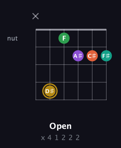 D♯ Minor 9th Sharp 13th guitar chord — Open (x 4 1 2 2 2) fretboard diagram in Open E Tuning (EBEG♯BE)