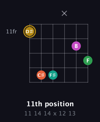 D♯ Minor 9th Sharp 5th guitar chord — 11th position (11 14 14 x 12 13) fretboard diagram in Open E Tuning (EBEG♯BE)