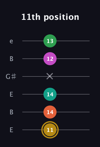 D♯ Minor 9th Sharp 5th guitar tab — 11th position (11 14 14 x 12 13) in Open E Tuning (EBEG♯BE)