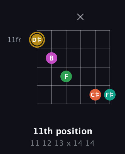 D♯ Minor 9th Sharp 5th guitar chord — 11th position (11 12 13 x 14 14) fretboard diagram in Open E Tuning (EBEG♯BE)