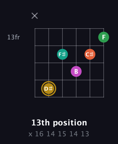 D♯ Minor 9th Sharp 5th guitar chord — 13th position (x 16 14 15 14 13) fretboard diagram in Open E Tuning (EBEG♯BE)