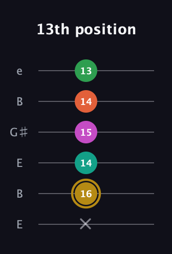 D♯ Minor 9th Sharp 5th guitar tab — 13th position (x 16 14 15 14 13) in Open E Tuning (EBEG♯BE)