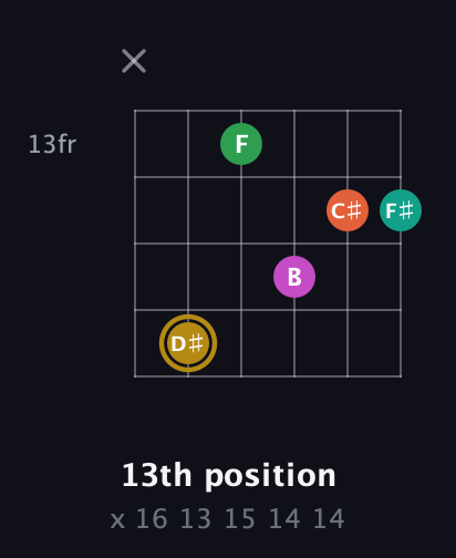 D♯ Minor 9th Sharp 5th guitar chord — 13th position (x 16 13 15 14 14) fretboard diagram in Open E Tuning (EBEG♯BE)