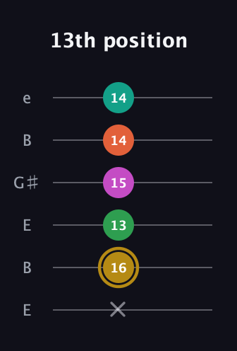D♯ Minor 9th Sharp 5th guitar tab — 13th position (x 16 13 15 14 14) in Open E Tuning (EBEG♯BE)