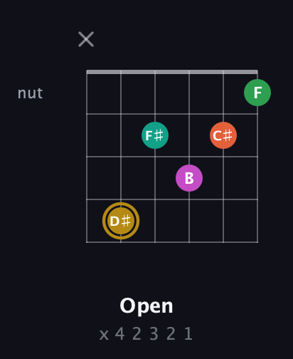 D♯ Minor 9th Sharp 5th guitar chord — Open (x 4 2 3 2 1) fretboard diagram in Open E Tuning (EBEG♯BE)