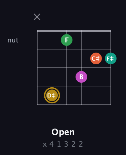 D♯ Minor 9th Sharp 5th guitar chord — Open (x 4 1 3 2 2) fretboard diagram in Open E Tuning (EBEG♯BE)