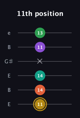 D♯ Minor 9th guitar tab — 11th position (11 14 14 x 11 13) in Open E Tuning (EBEG♯BE)
