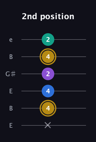 D♯ Minor Added 4th guitar tab — 2nd position (x 4 4 2 4 2) in Open E Tuning (EBEG♯BE)