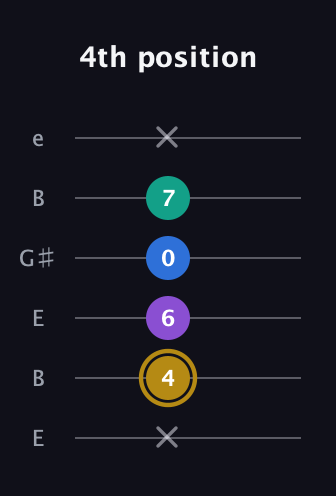 D♯ Minor Added 4th guitar tab — 4th position (x 4 6 0 7 x) in Open E Tuning (EBEG♯BE)