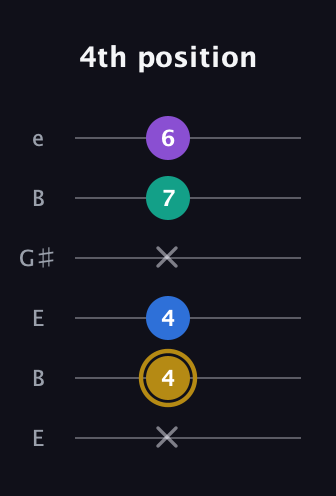 D♯ Minor Added 4th guitar tab — 4th position (x 4 4 x 7 6) in Open E Tuning (EBEG♯BE)