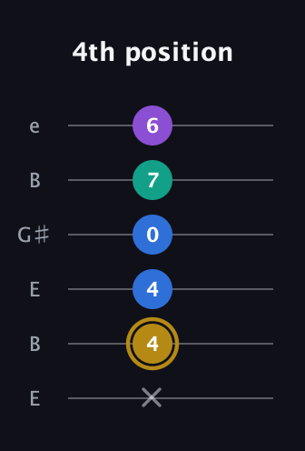 D♯ Minor Added 4th guitar tab — 4th position (x 4 4 0 7 6) in Open E Tuning (EBEG♯BE)