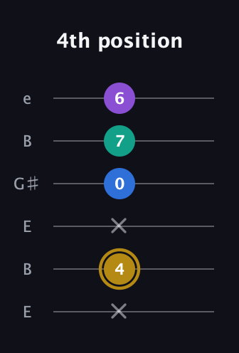 D♯ Minor Added 4th guitar tab — 4th position (x 4 x 0 7 6) in Open E Tuning (EBEG♯BE)