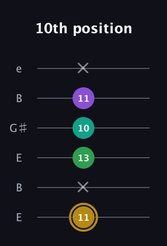 D♯ Minor Added 9th guitar tab — 10th position (11 x 13 10 11 x) in Open E Tuning (EBEG♯BE)