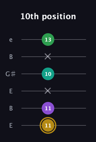 D♯ Minor Added 9th guitar tab — 10th position (11 11 x 10 x 13) in Open E Tuning (EBEG♯BE)