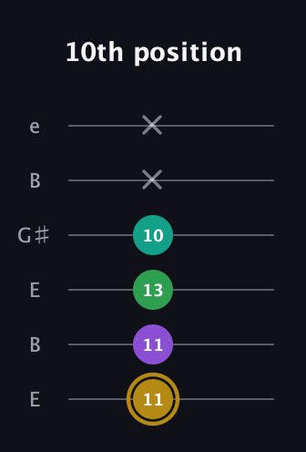 D♯ Minor Added 9th guitar tab — 10th position (11 11 13 10 x x) in Open E Tuning (EBEG♯BE)