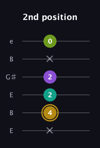 D♯ Minor Flat 9th guitar tab — 2nd position (x 4 2 2 x 0) in Open E Tuning (EBEG♯BE)