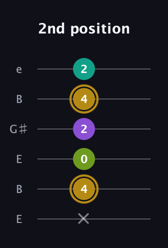 D♯ Minor Flat 9th guitar tab — 2nd position (x 4 0 2 4 2) in Open E Tuning (EBEG♯BE)